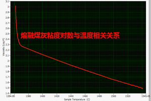 熔融煤灰粘度對數與溫度的相關關系” align=